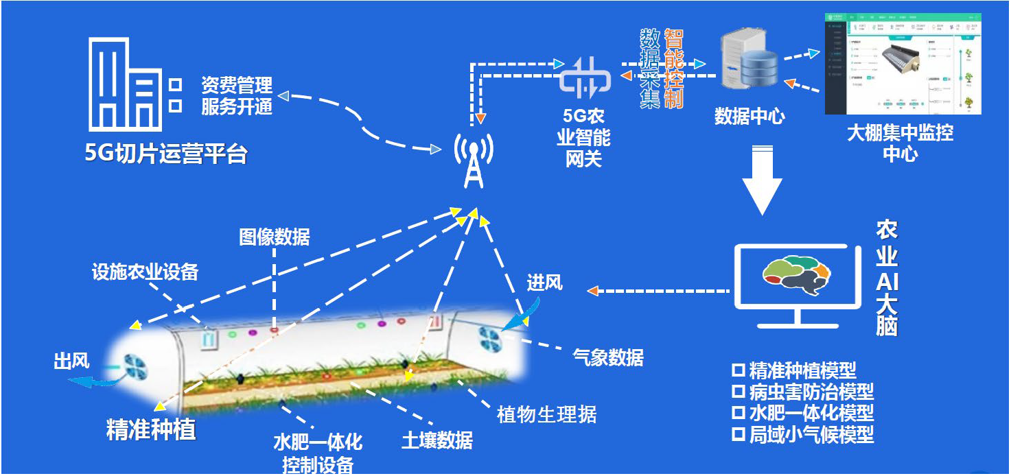 “5G+智慧农业”的农业大数据平台该怎么做？