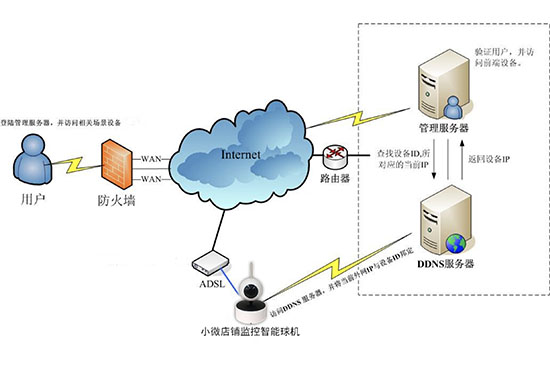 中小型商铺监控系统