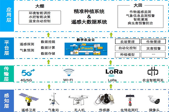 高效特色农业综合平台-解决方案