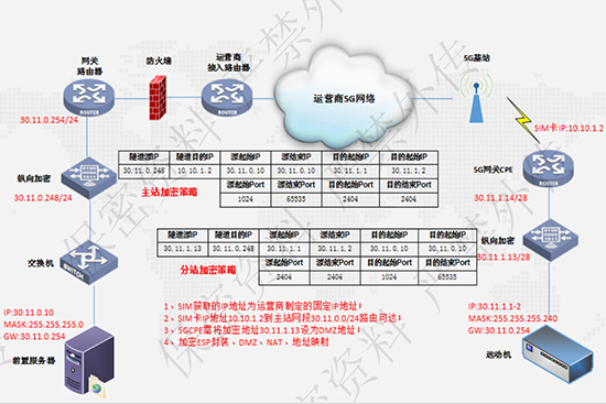 电力5G纵向加密融合通信网关-测试方案