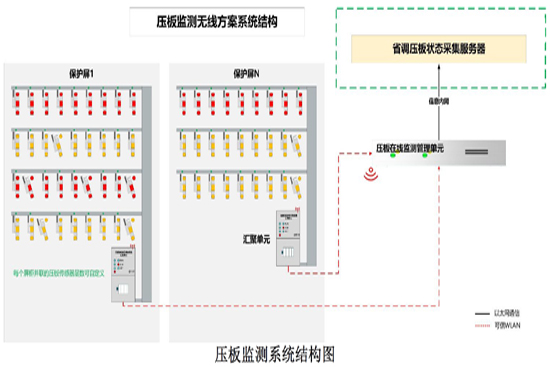 智能压板在线监测系统可信WAPI组网-解决方案