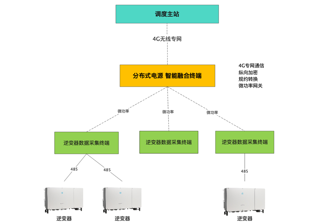 光伏逆变器直采直控微功率无线组网解决方案
