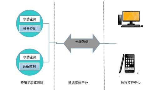 水产养殖自动化控制.png