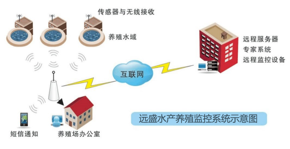 水产养殖自动化控制.png