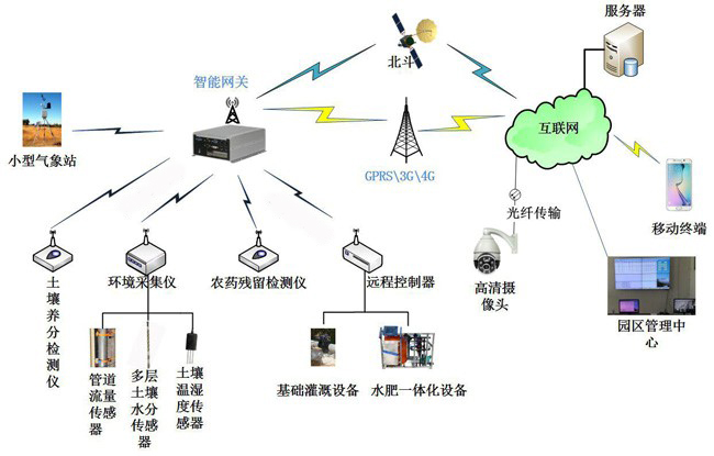 大田农业物联网监测系统.png