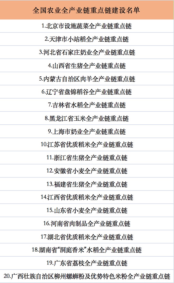 全国农业全产业链重点链建设名单.jpg