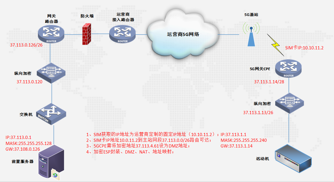 2、场景一：分站单远动接入方式