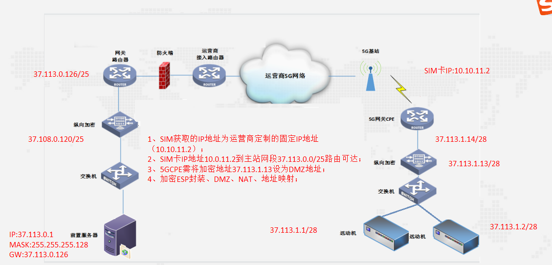 场景二：分站双远动接入方式