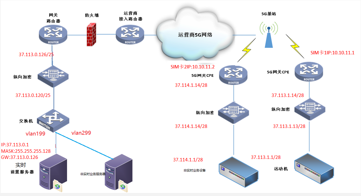 场景三：主站有多个vlan，实时和非实时业务分别接入方式