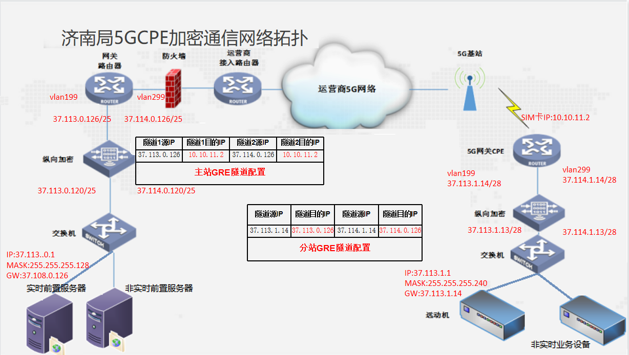 场景四：分站和主站启用GRE隧道方式