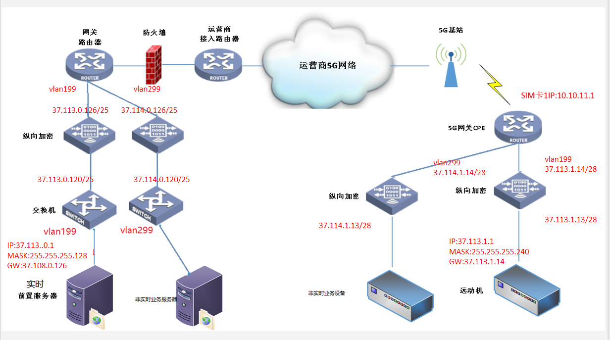 场景五：主站实时业务和非实时业务纵向加密由不同加密承载，分站CPE划分VLAN