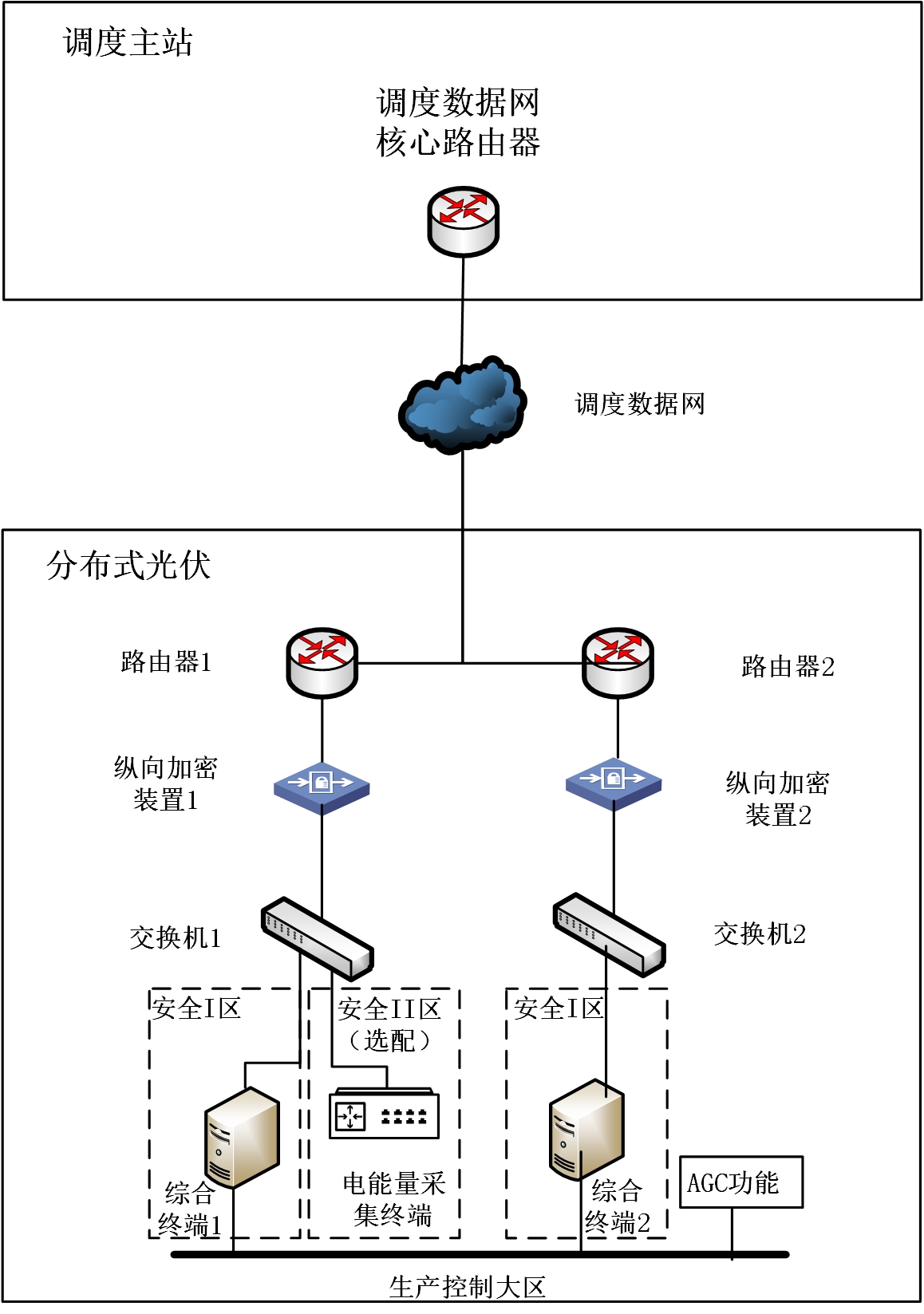 分布式光伏调度数据网接入典型技术方案图