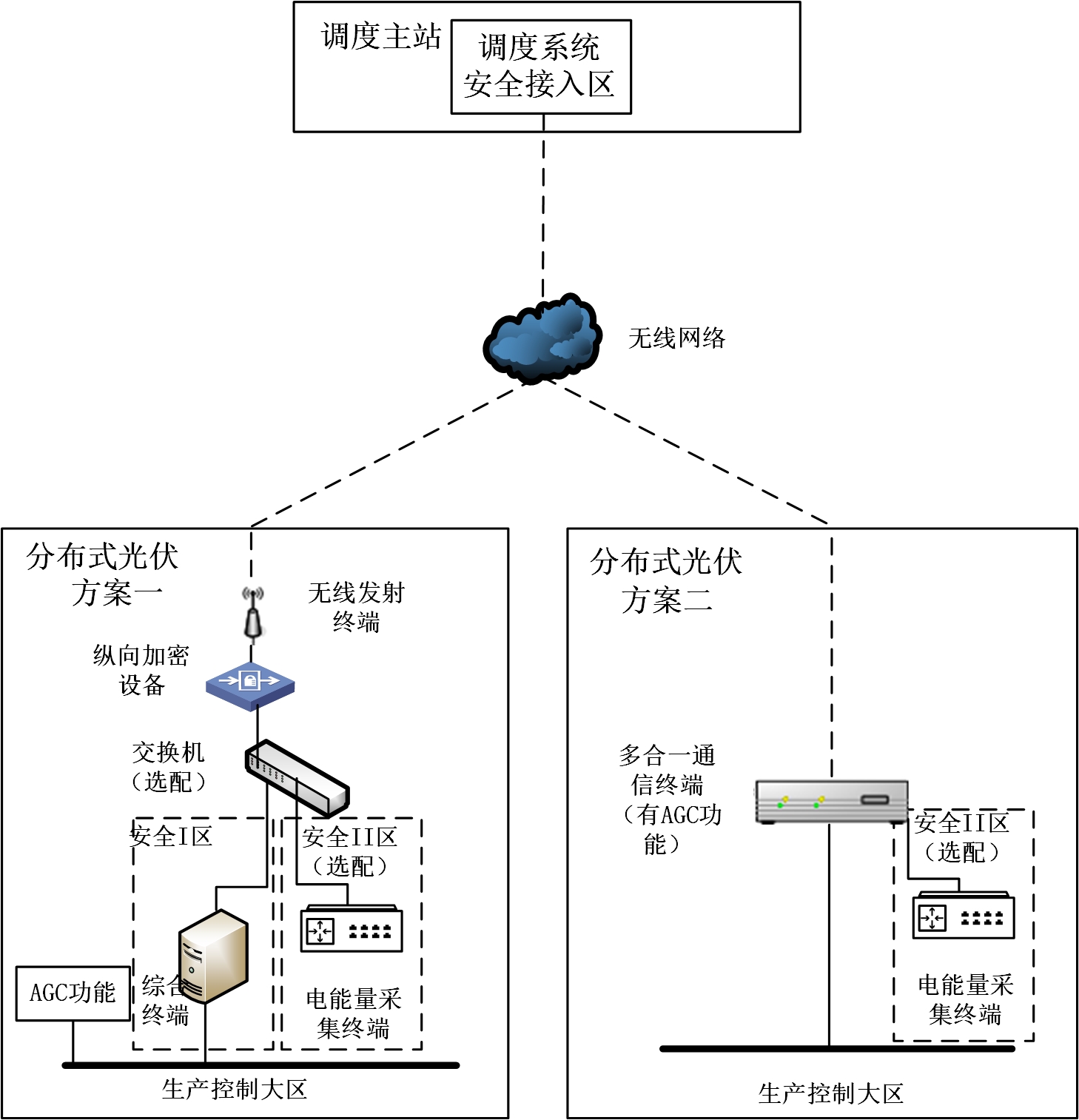 分布式光伏无线接入典型技术方案图