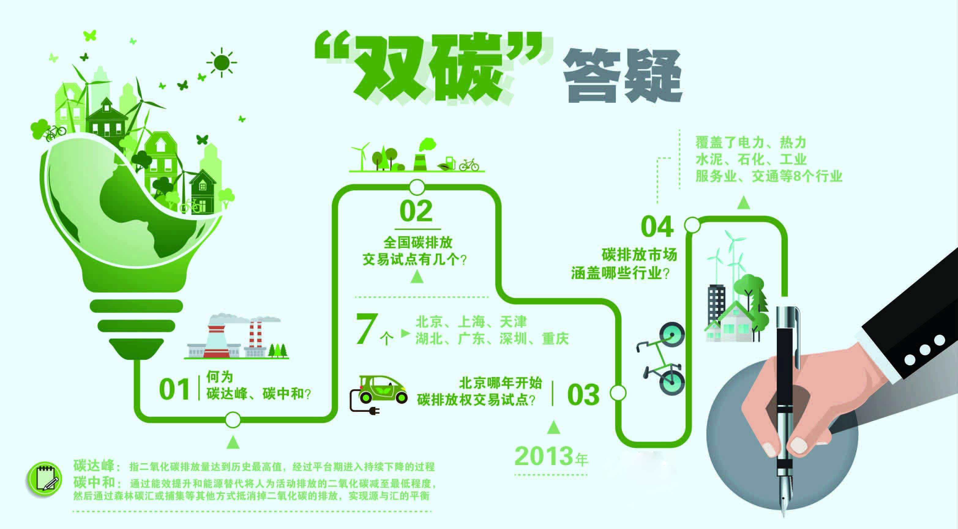 碳达峰和碳中和与5G应用