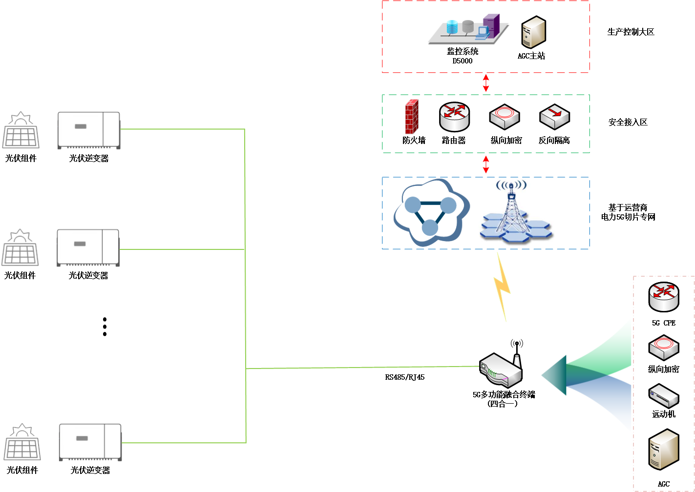 10千伏分布式光伏5G接入-框架图