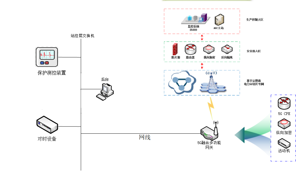 地方电厂分布式光伏5G接入-解决方案