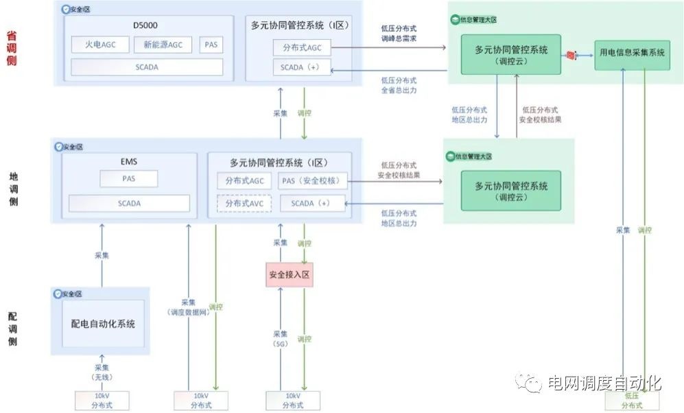 国网山东省电力公司：首创两级分布式AGC实现分布式光伏柔性参与电网调峰