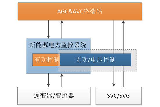 新能源快速功率控制系统（新能源快频快压）