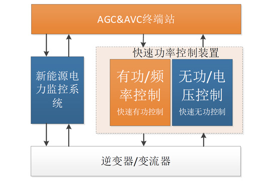 新能源快速功率控制系统（新能源快频快压）