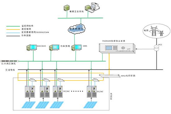 新能源光伏电站快速调频35kV-220kV一次调频解决方案