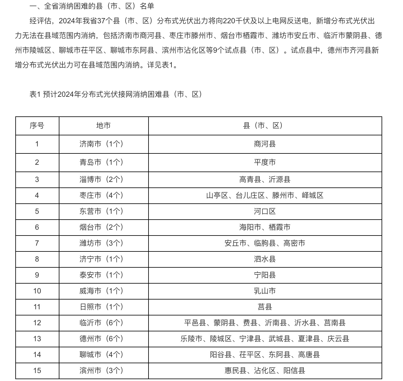 分布式光伏接入承载力受限！5个试点省份发出警戒通知.jpg