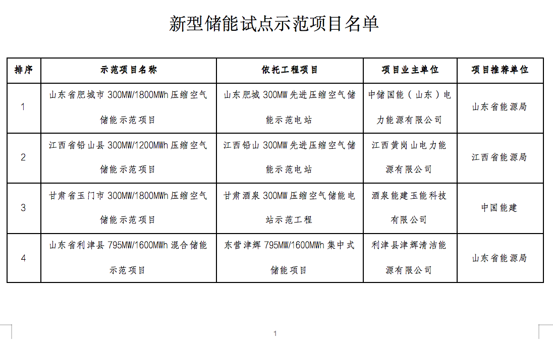 国家能源局2024年的第1号公告出炉：公布了56个新型储能试点示范项目！.png