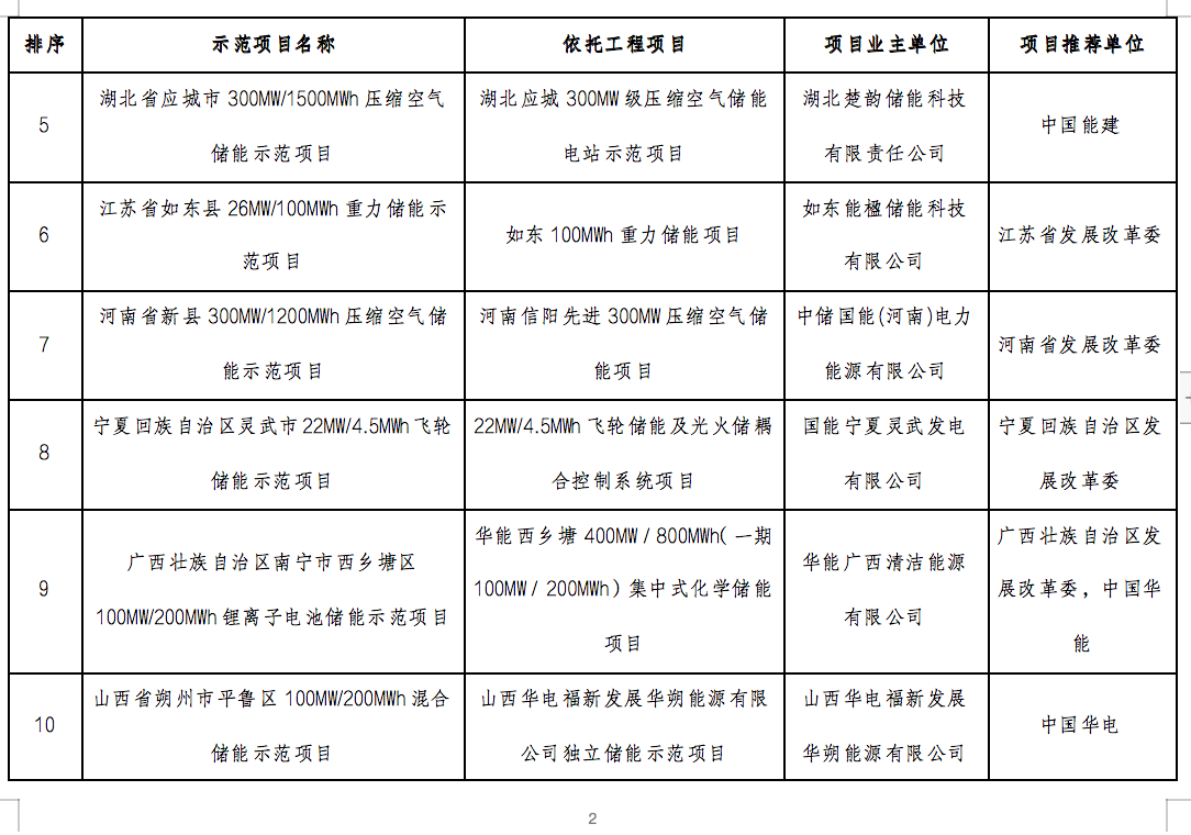 国家能源局2024年的第1号公告出炉：公布了56个新型储能试点示范项目！.png
