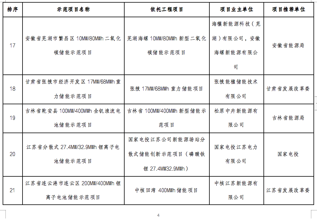 国家能源局2024年的第1号公告出炉：公布了56个新型储能试点示范项目！.png