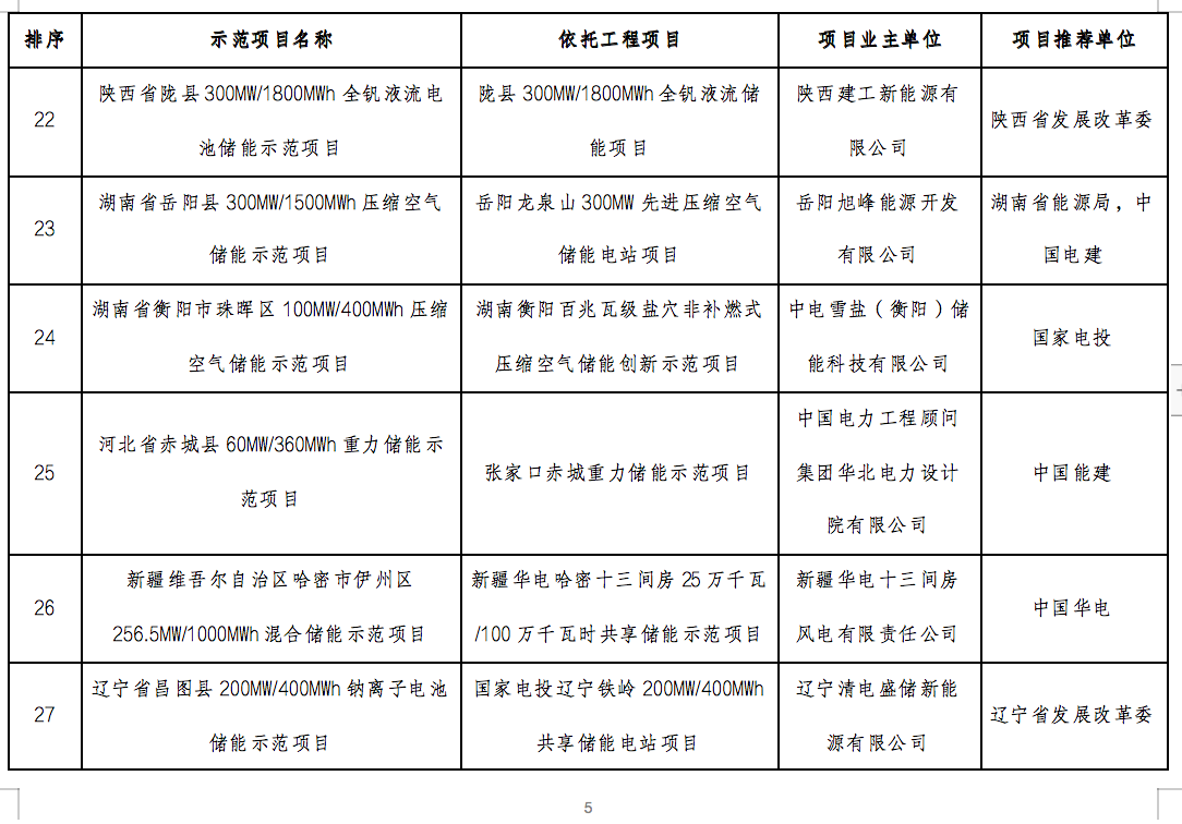 国家能源局2024年的第1号公告出炉：公布了56个新型储能试点示范项目！.png