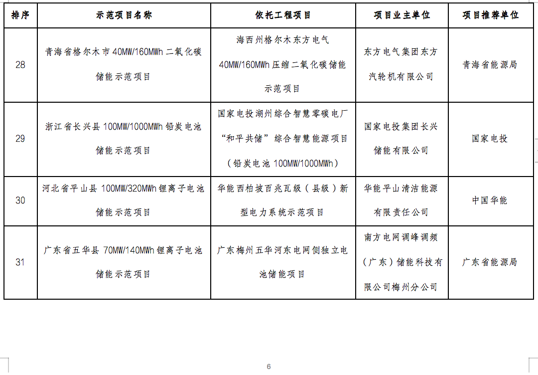 国家能源局2024年的第1号公告出炉：公布了56个新型储能试点示范项目！.png
