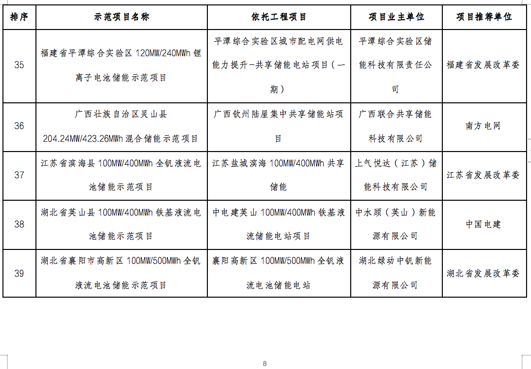 国家能源局2024年的第1号公告出炉：公布了56个新型储能试点示范项目！.png