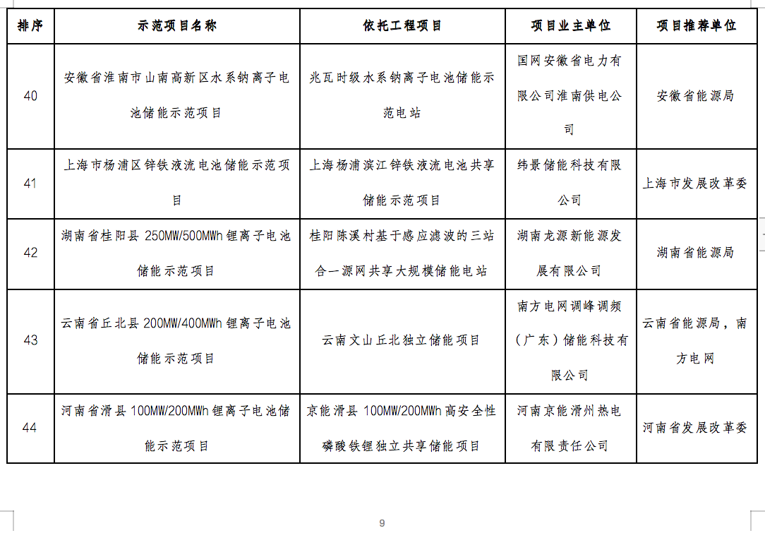 国家能源局2024年的第1号公告出炉：公布了56个新型储能试点示范项目！.png