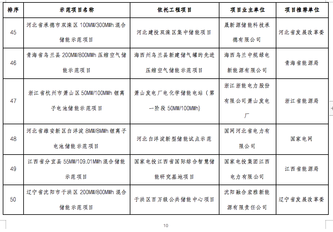国家能源局2024年的第1号公告出炉：公布了56个新型储能试点示范项目！.png