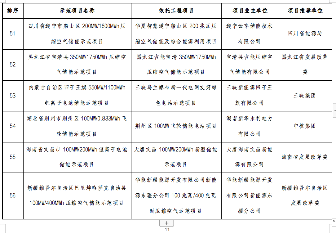 国家能源局2024年的第1号公告出炉：公布了56个新型储能试点示范项目！.png